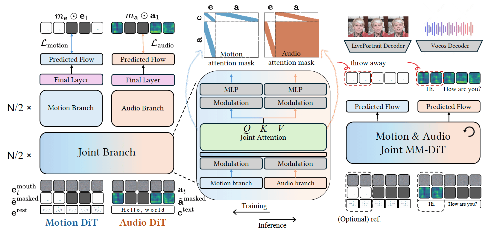 JAM-Flow Architecture