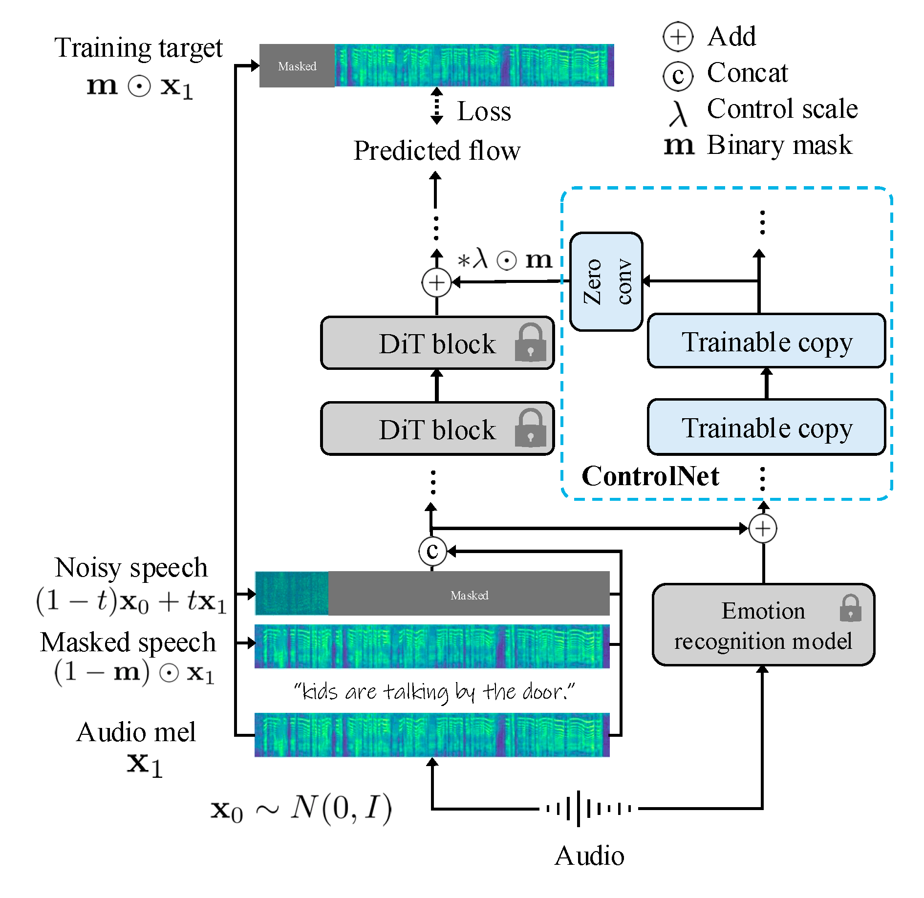 TTS-CtrlNet Architecture